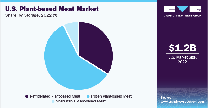 美国植物肉市场份额和规模,2022年