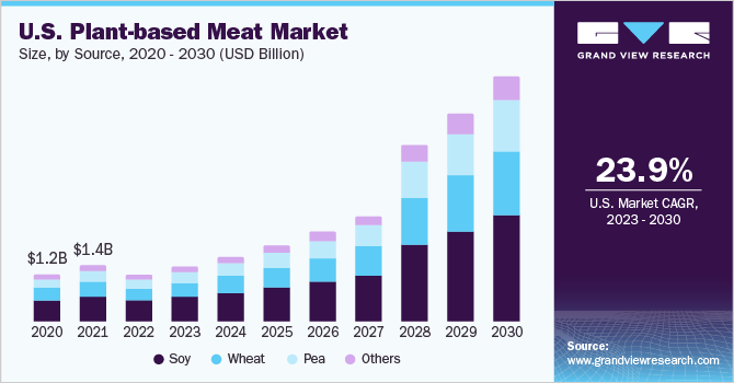 美国植物肉市场规模和增长速度,2023 - 2030